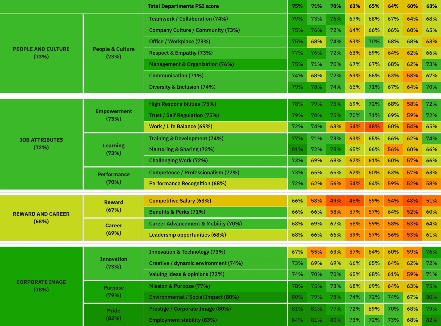 People Success Index™ results dashboard by department and engagement driver