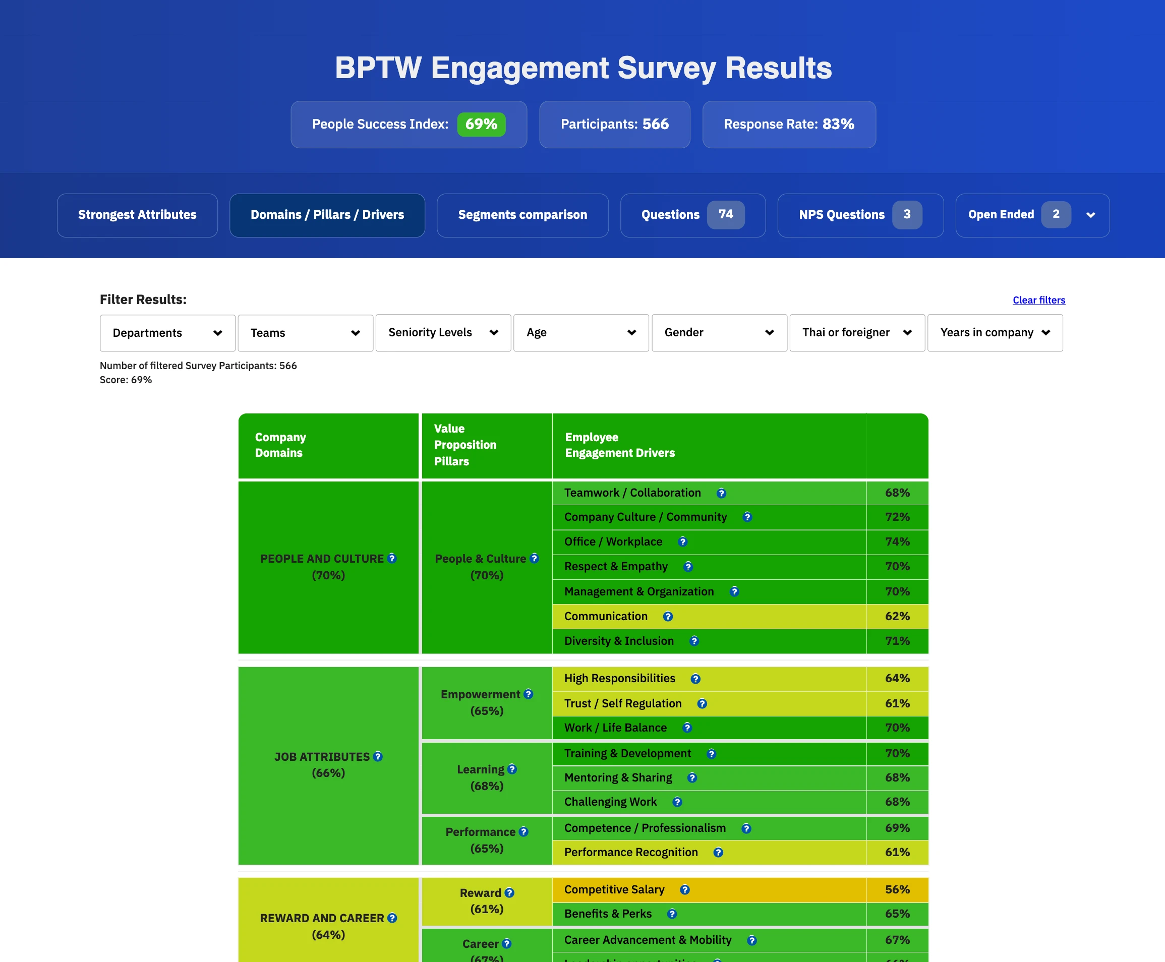 BPTW Engagement Survey Dashboard