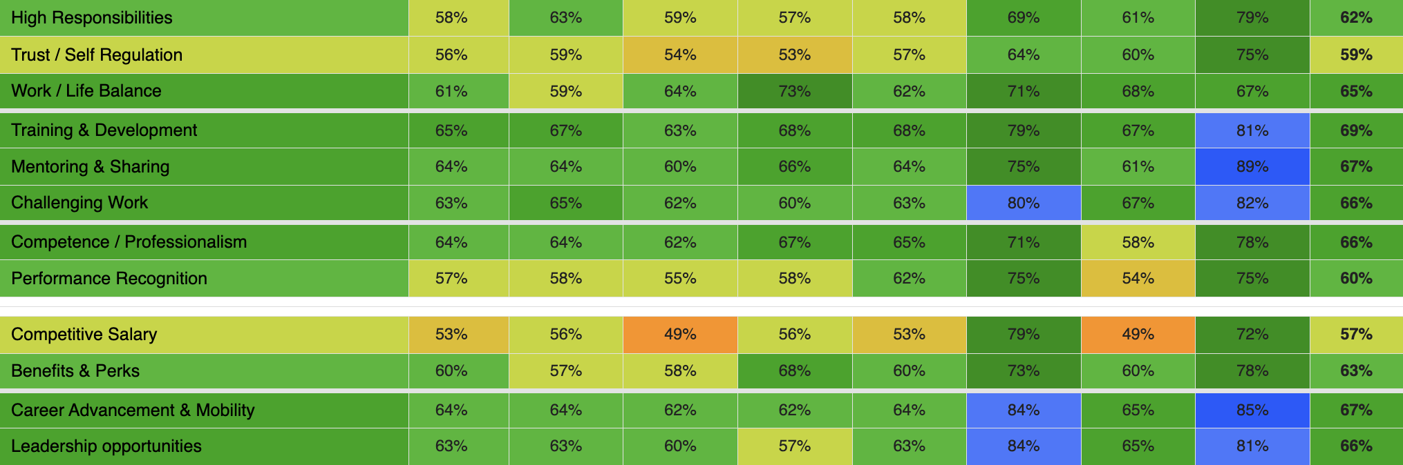 Engagement Survey Data Table