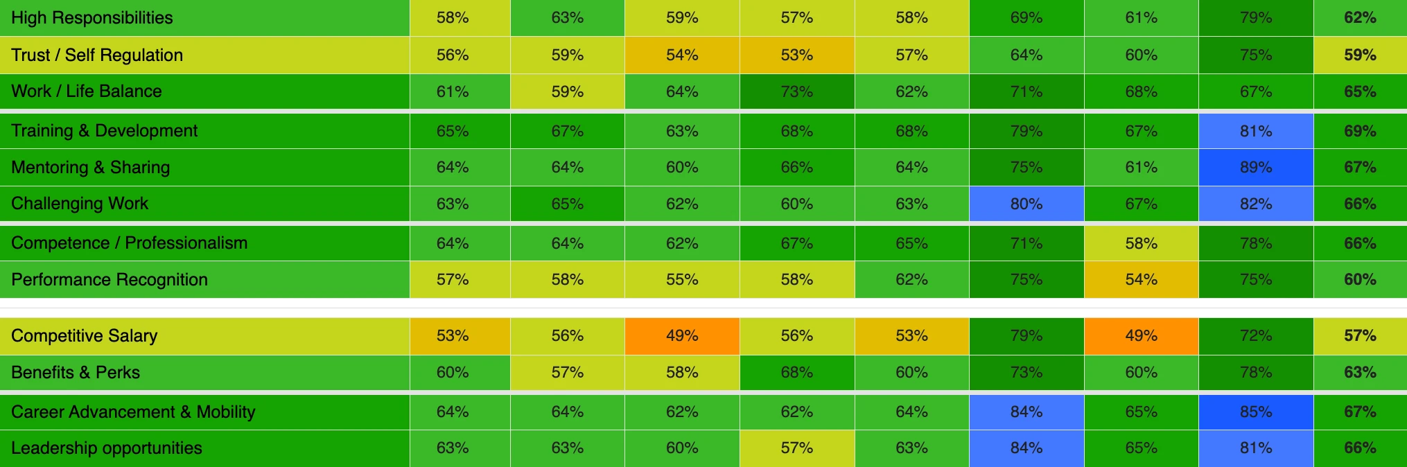 Engagement Survey Data Table