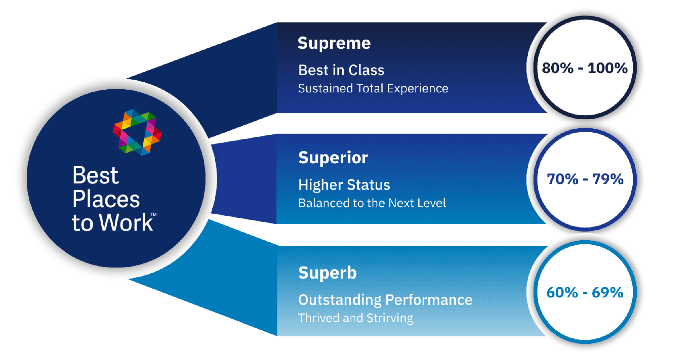 ระดับการรับรอง Best Places to Work™ — Superb 60-69%, Superior 70-79%, Supreme 80-100%