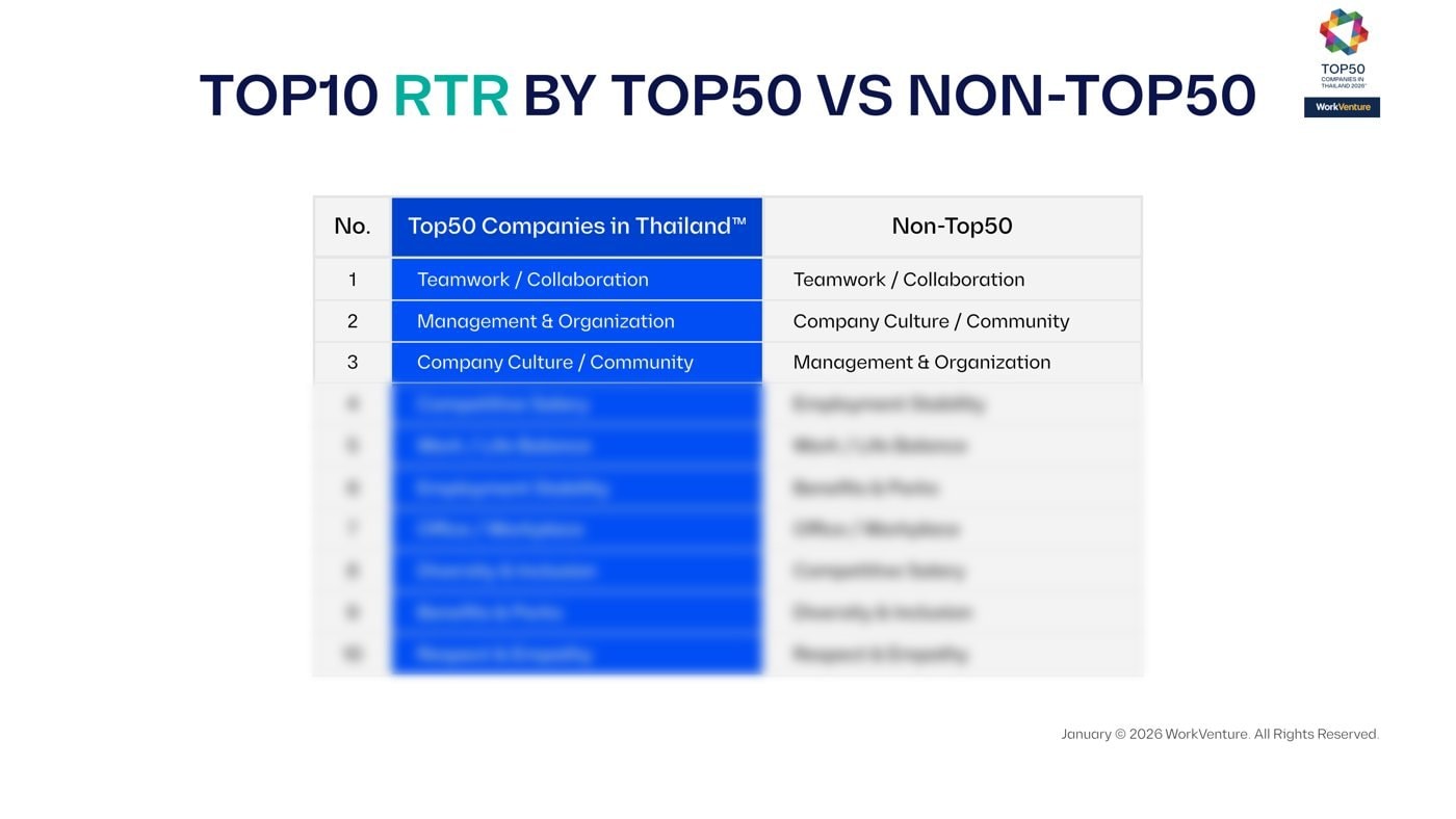 Top50 vs everyone else