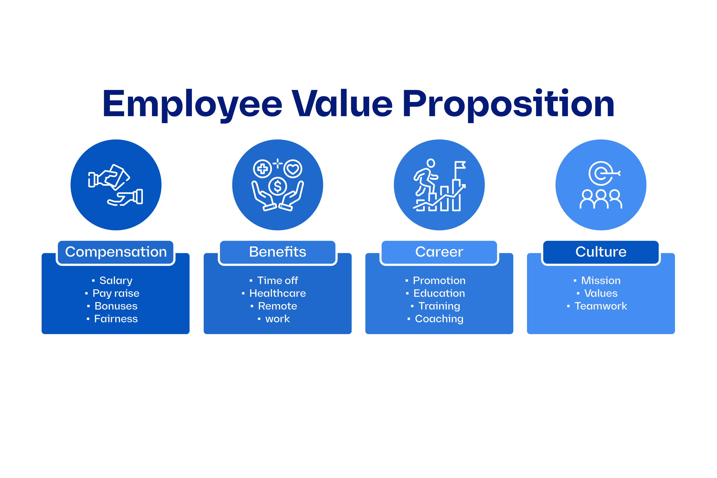 Infographic 4 องค์ประกอบ Employee Value Proposition (EVP): Compensation ค่าตอบแทนและโบนัส, Benefits สวัสดิการและวันลา, Career การเติบโตและอบรม และ Culture พันธกิจ ค่านิยม และทีมเวิร์ค