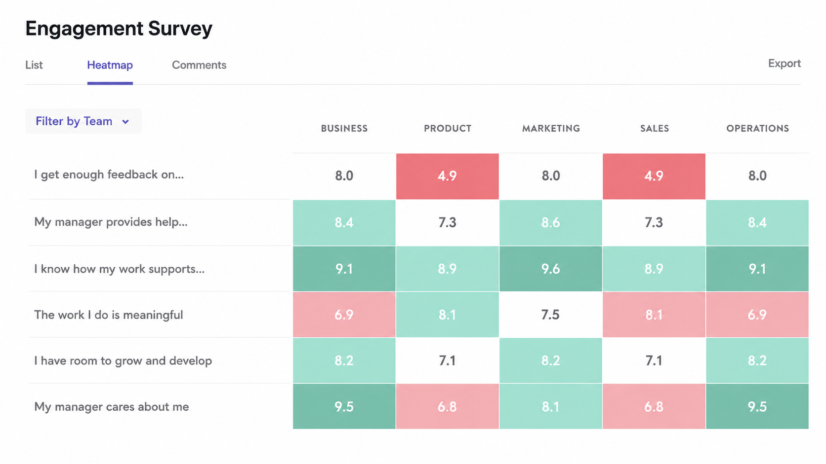 แดชบอร์ด Heatmap แบบสำรวจความผูกพันพนักงาน แสดงคะแนนตามแผนกและคำถาม สำหรับ HR ไทยวิเคราะห์จุดแข็งจุดอ่อนขององค์กร