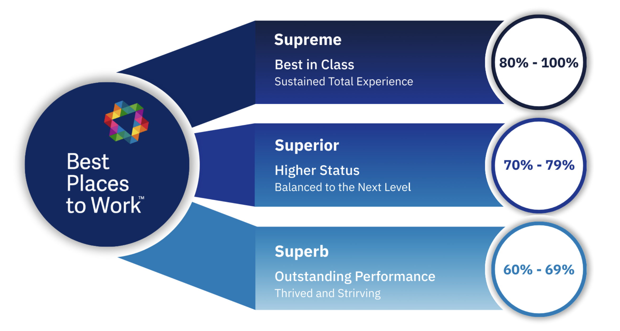 ระดับการรับรอง Best Places to Work™ — Superb 60-69%, Superior 70-79%, Supreme 80-100%